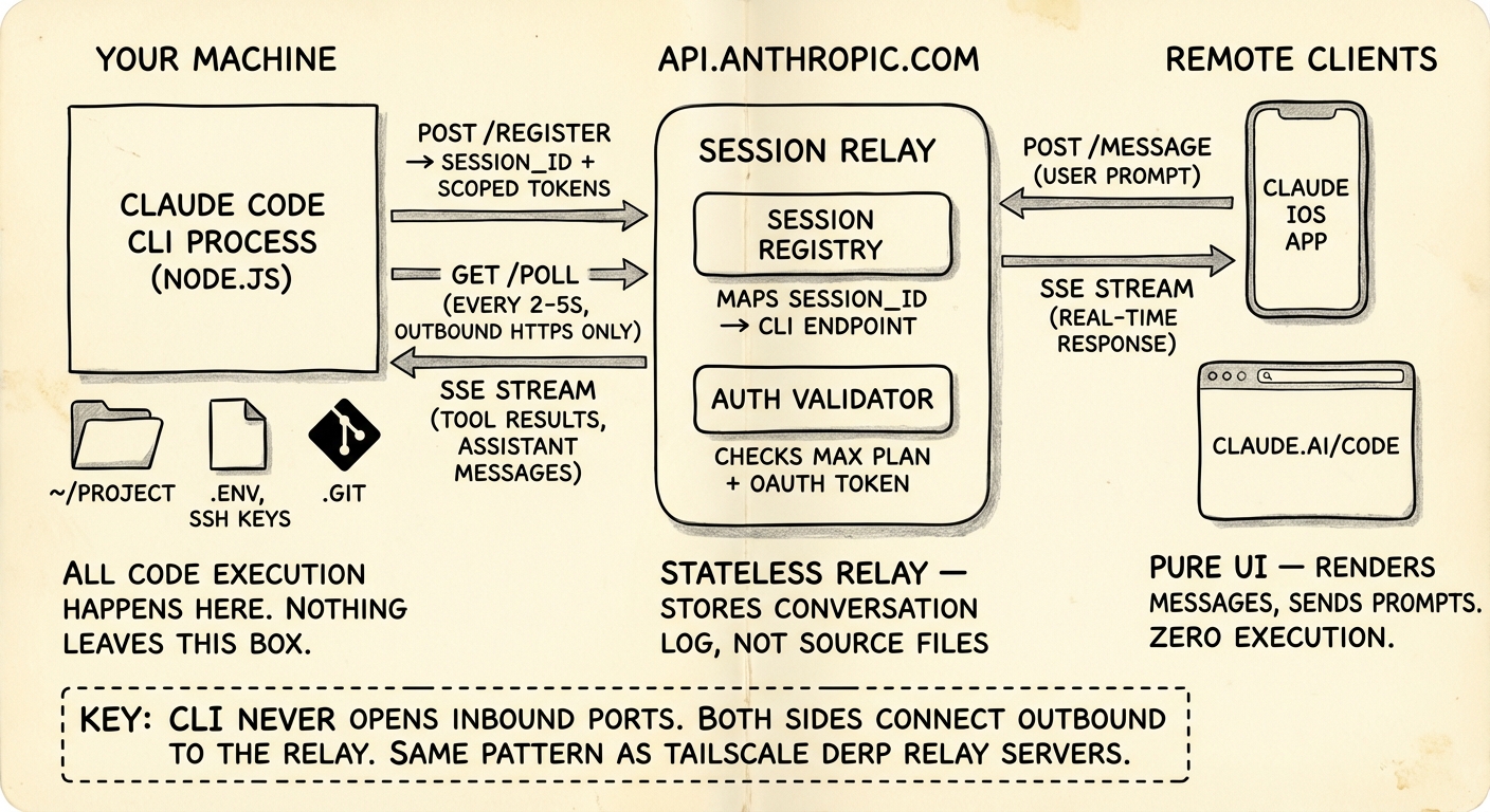 Connection Architecture