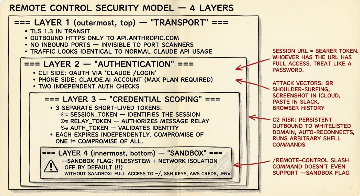Security Model