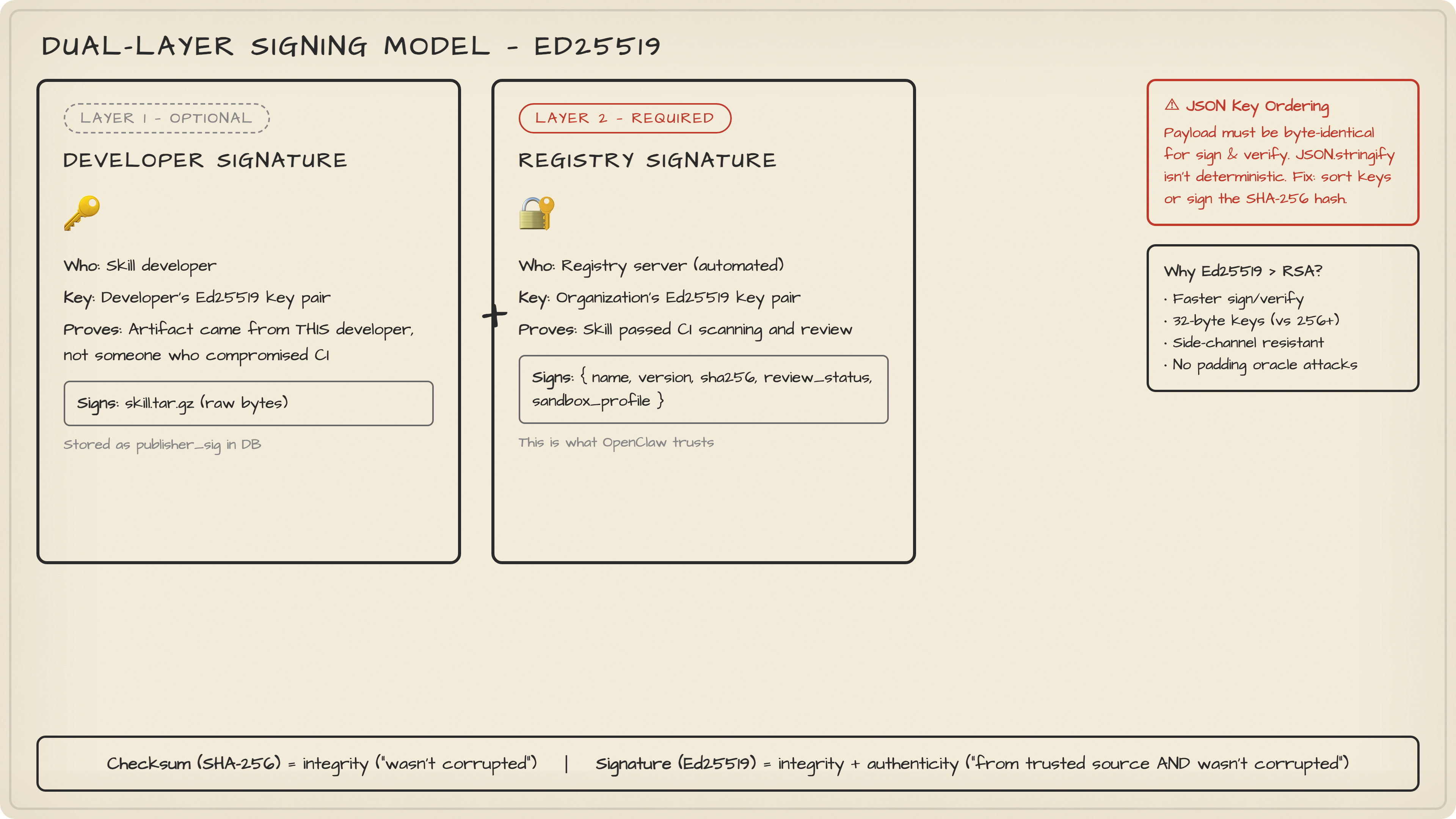 Dual-Layer Signing Model
